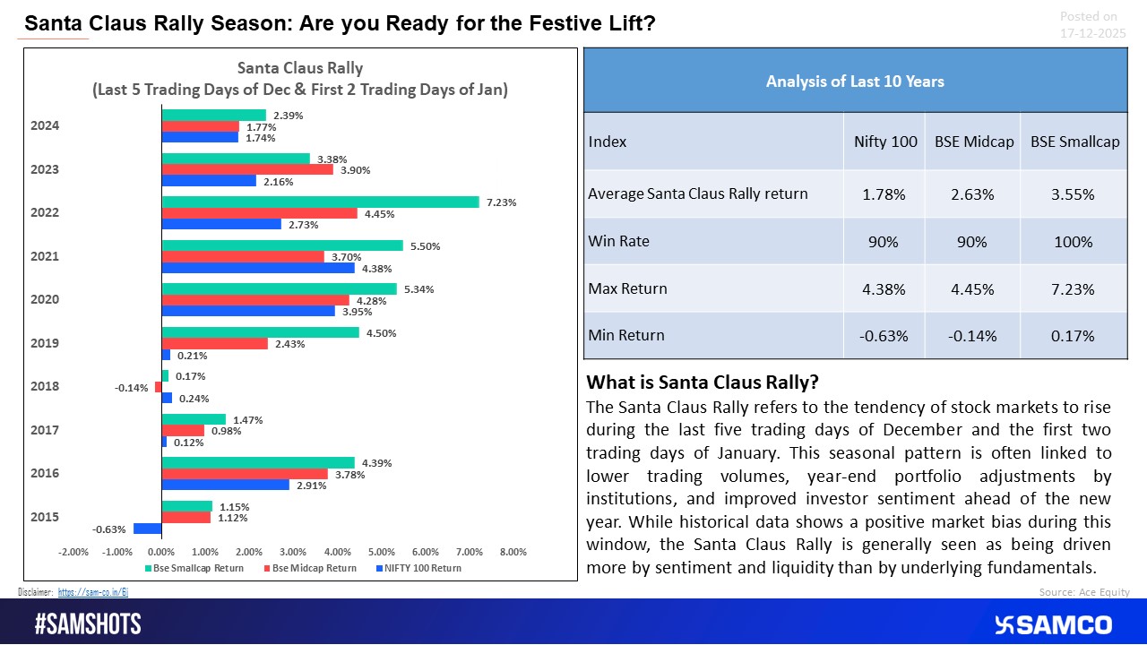 Santa Claus Rally Shows Consistent Year-End Gains Across Market Caps